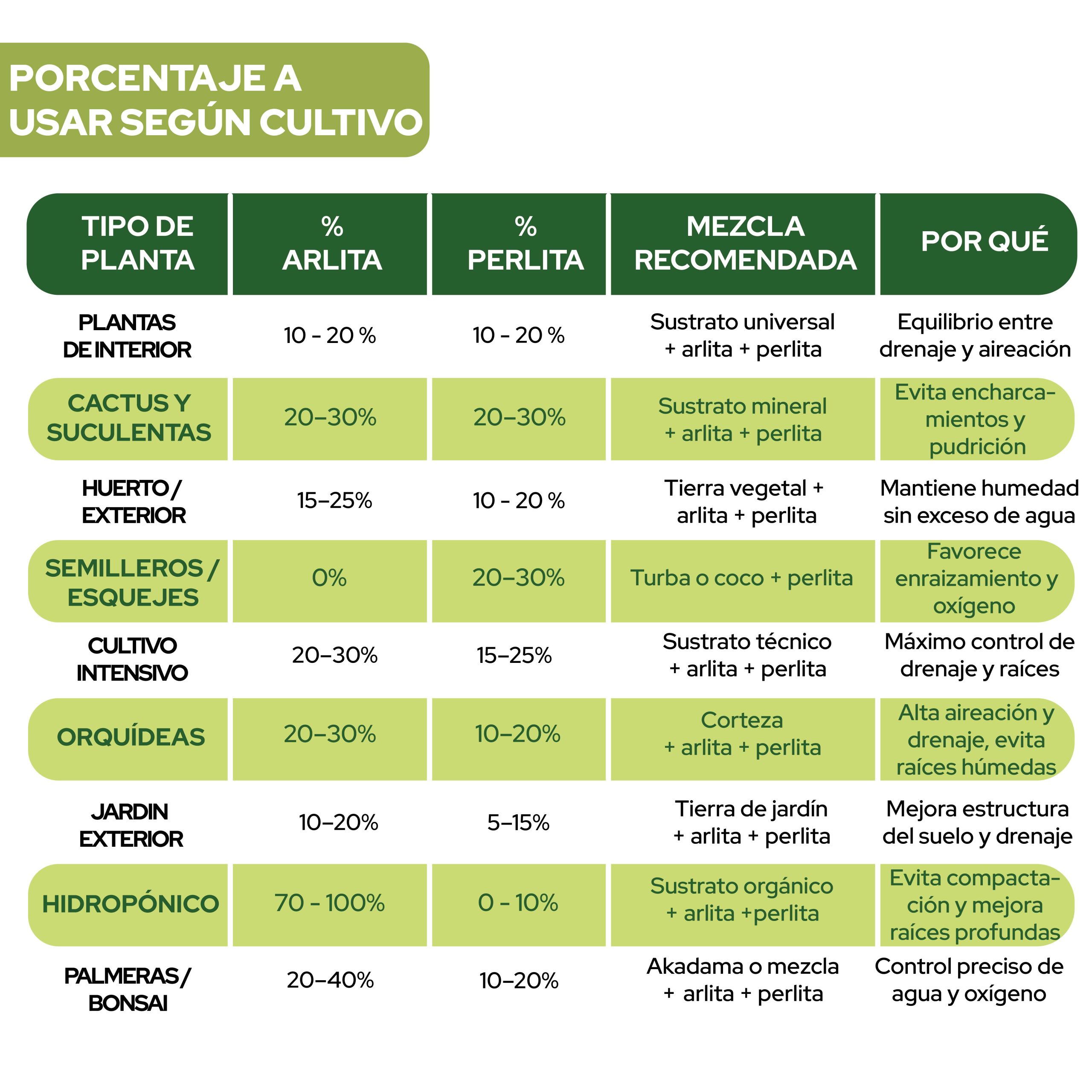 Pack de sustrato Arlita y Perlita de 20L para jardinería · foto 8